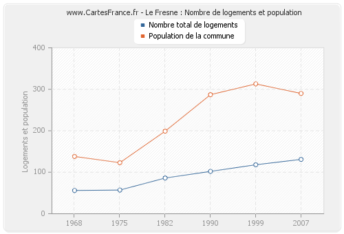 Le Fresne : Nombre de logements et population